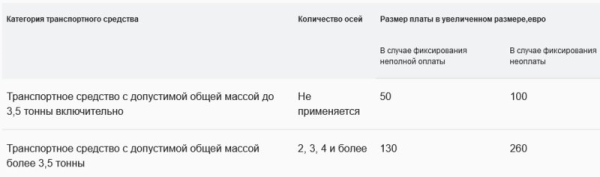 Штраф до 10 тысяч евро: Сколько теперь стоит проехать по платным дорогам Беларуси Штраф до 10 тысяч евро: Сколько теперь стоит проехать по платным дорогам Беларуси