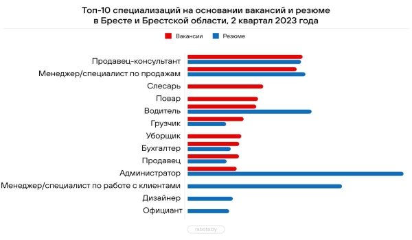 Составлен топ-10 самых востребованных в Беларуси профессий – кто в списке? Составлен топ-10 самых востребованных в Беларуси профессий – кто в списке?