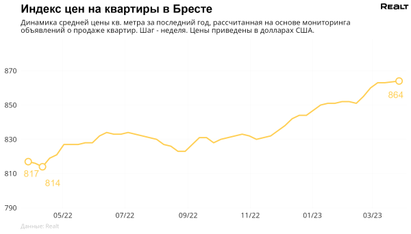 Сколько сейчас стоит самая дорогая квартира в Бресте и что с ценами на недвижимость в регионе?