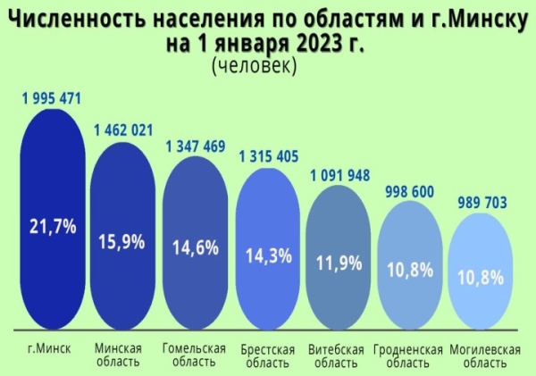 Сколько жителей в Беларуси и какая область самая населенная. Смотрите инфографику Сколько жителей в Беларуси и какая область самая населенная. Смотрите инфографику