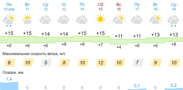 Какая погода ждет жителей Бреста на предстоящей неделе Какая погода ждет жителей Бреста на предстоящей неделе