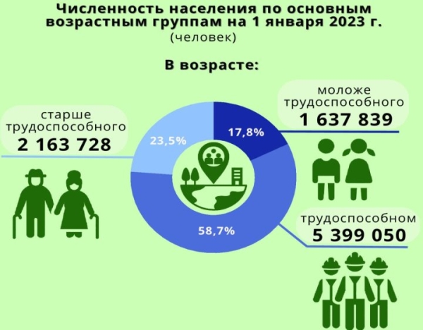 Сколько жителей в Беларуси и какая область самая населенная. Смотрите инфографику Сколько жителей в Беларуси и какая область самая населенная. Смотрите инфографику